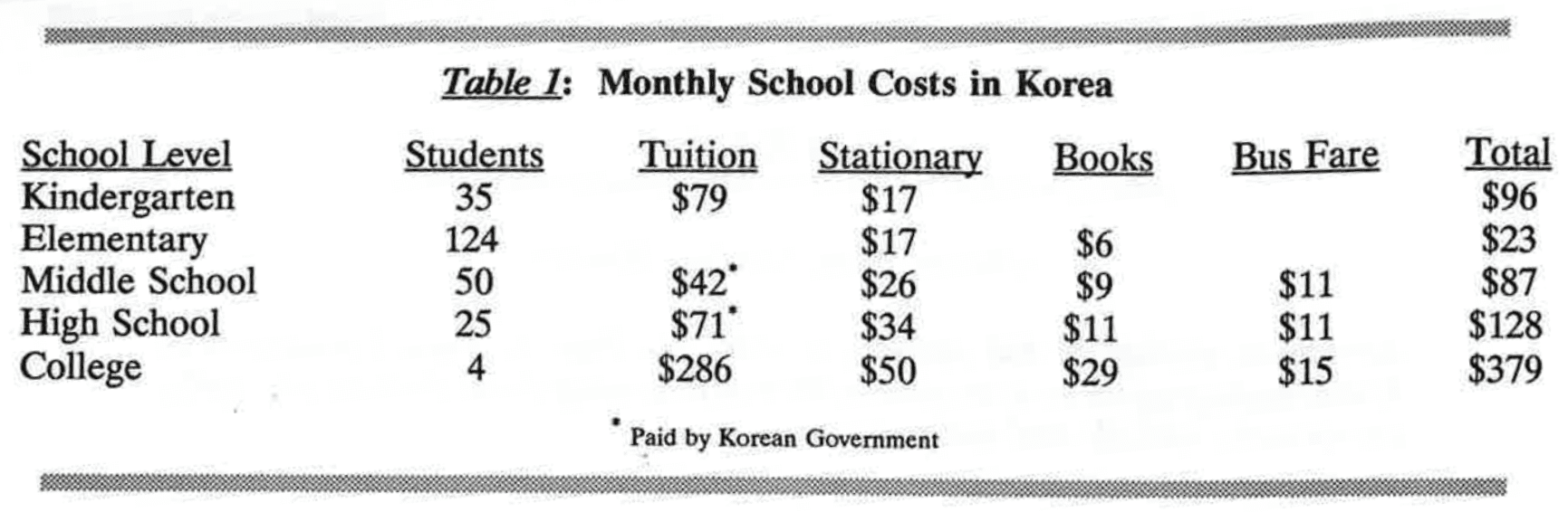 School Costs In Korea 1991